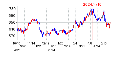 2024年4月10日 15:25前後のの株価チャート